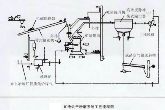 礦渣烘干粉磨系統工藝流程圖 礦渣烘干粉磨系統工藝流程圖