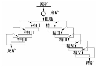 螢石礦選礦工藝技術改造 螢石礦選礦工藝技術改造